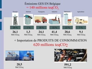 26,1
MtCO2eq
1 % 18 % 32 % 22 % 7 %20 %
Énergie Déchets Transports Industrie Bâtiments Agriculture
1,3
MtCO2eq
24,1
MtCO2eq
41,4
MtCO2eq
28,6
MtCO2eq
9,1
MtCO2eq
28,5
MtCO2eq
Émissions GES EN Belgique
= 140 millions teqCO2
+ Importation de PRODUITS DE CONSOMMATION
620 millions teqCO2
591,2
MtCO2eq
Source : SPF économie,
brochure Transport
2009/10
Source : Agence pour le
commerce extérieur
 