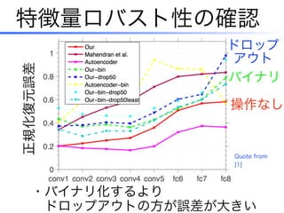 ・バイナリ化するより
 ドロップアウトの方が誤差が大きい
正規化復元誤差
バイナリ
ドロップ
アウト
操作なし
特徴量ロバスト性の確認
Quote from
[1]
 