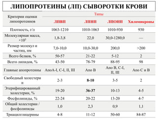 ЛИПОПРОТЕИНЫ (ЛП) СЫВОРОТКИ КРОВИ
Критерии оценки
липопротеинов
Типы
ЛПВП ЛПНП ЛПОНП Хиломикроны
Плотность, г/л 1063-1210 1010-1063 1010-930 930
Молекулярная масса,
×105 1,8-3,8 22,0 30,0-1280,0 —
Размер молекул и
частиц, нм
7,0-10,0 10,0-30,0 200,0 >200
Всего белков, % 50-57 21-22 5-12 2
Всего липидов, % 43-50 78-79 88-95 98
Главные апопротеины АпоA-I, C-I, II, III Апо B
Апо B, C-I,
II, III
Апо C и B
Свободный холестери
н
2-3 8-10 3-5 2
Этерифицированный
холестерин, %
19-20 36-37 10-13 4-5
Фосфолипиды, % 22-24 20-22 13-20 4-7
Общий холестерин /
фосфолипиды
1,0 2,3 0,9 1,1
Триацилглицерины 4-8 11-12 50-60 84-87
 