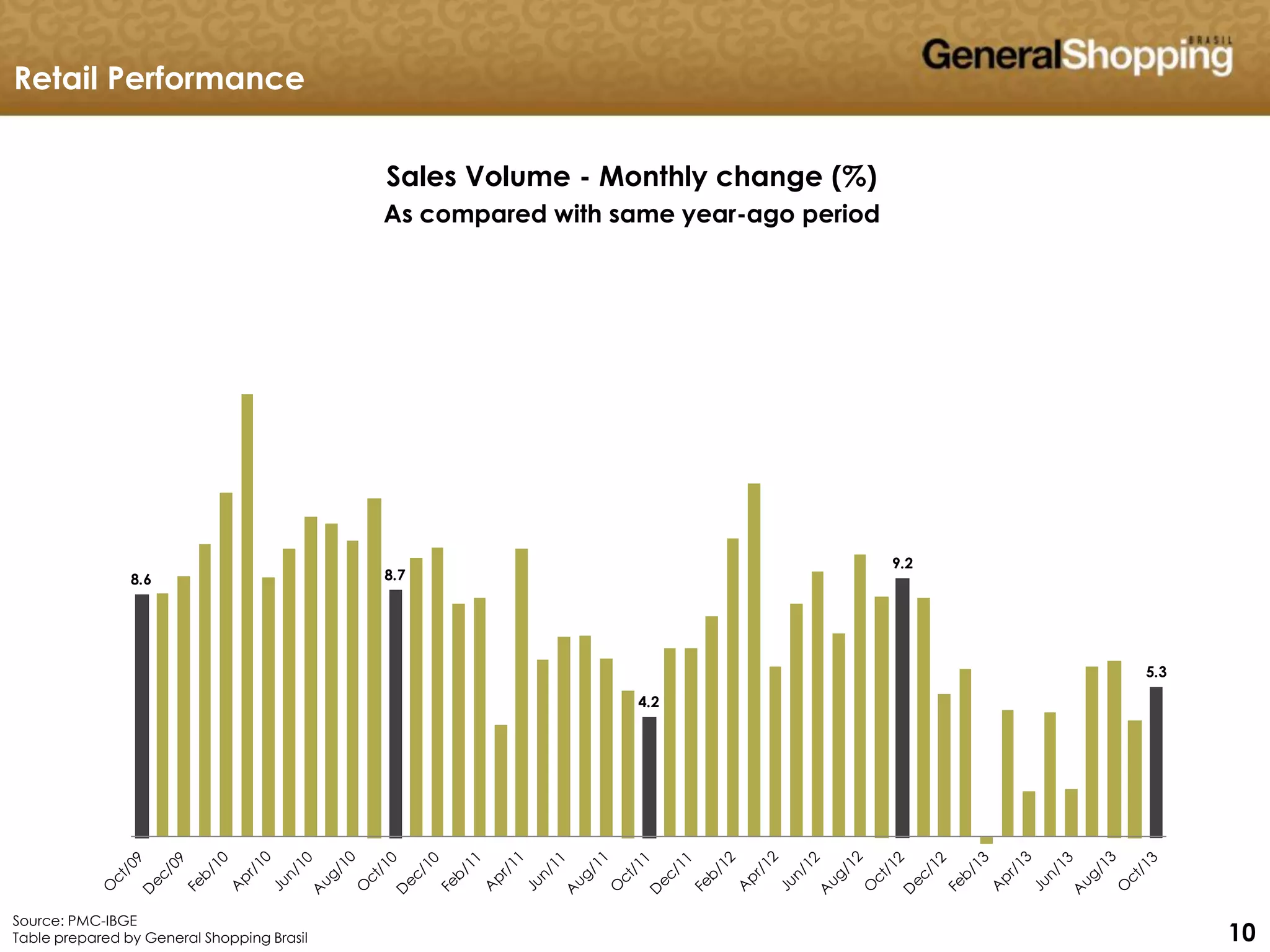 101010
8.6 8.7
4.2
9.2
5.3
Retail Performance
Sales Volume - Monthly change (%)
As compared with same year-ago period
Source: PMC-IBGE
Table prepared by General Shopping Brasil
 