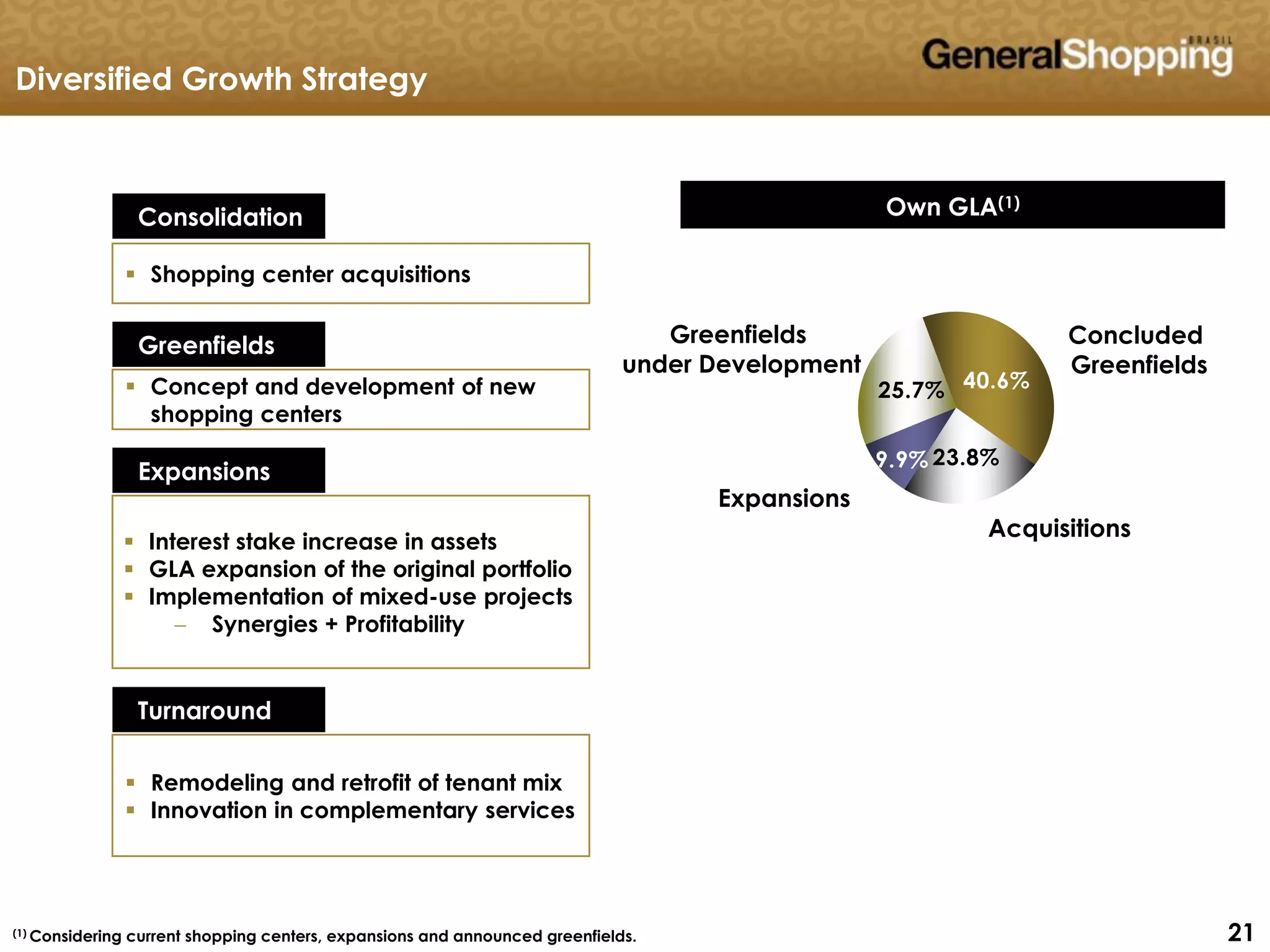 212121
Diversified Growth Strategy
Consolidation
 Shopping center acquisitions
Greenfields
 Concept and development of new
shopping centers
Expansions
 Interest stake increase in assets
 GLA expansion of the original portfolio
 Implementation of mixed-use projects
 Synergies + Profitability
Turnaround
 Remodeling and retrofit of tenant mix
 Innovation in complementary services
(1) Considering current shopping centers, expansions and announced greenfields.
Concluded
Greenfields
Acquisitions
Expansions
Greenfields
under Development
Own GLA(1)
Own GLA(1)
40.6%
23.8%9.9%
25.7%
 