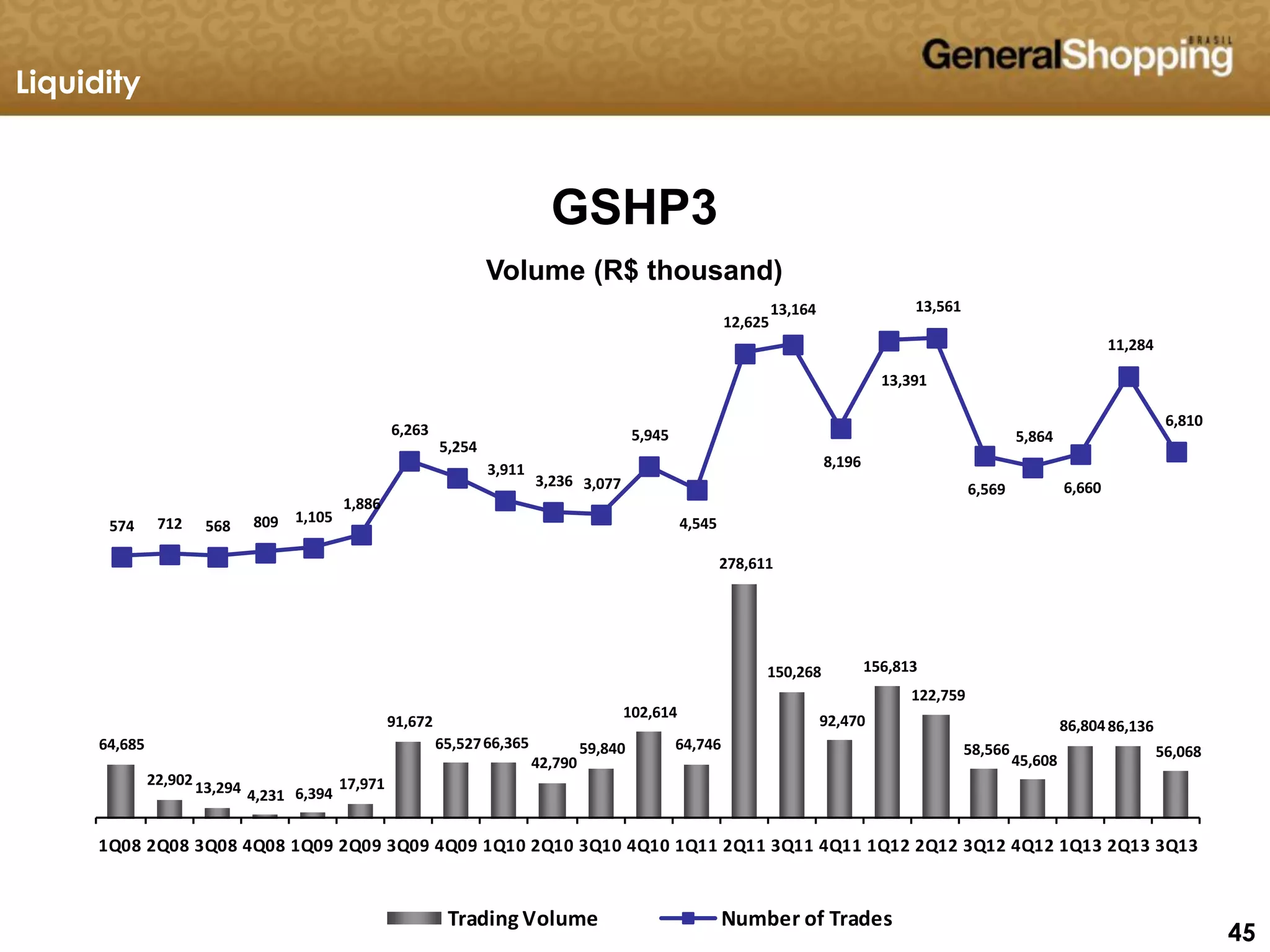 454545
64,685
22,90213,294 4,231 6,394
17,971
91,672
65,52766,365
42,790
59,840
102,614
64,746
278,611
150,268
92,470
156,813
122,759
58,566
45,608
86,80486,136
56,068
574 712 568 809 1,105
1,886
6,263
5,254
3,911
3,236 3,077
5,945
4,545
12,625
13,164
8,196
13,391
13,561
6,569
5,864
6,660
11,284
6,810
1Q08 2Q08 3Q08 4Q08 1Q09 2Q09 3Q09 4Q09 1Q10 2Q10 3Q10 4Q10 1Q11 2Q11 3Q11 4Q11 1Q12 2Q12 3Q12 4Q12 1Q13 2Q13 3Q13
Trading Volume Number of Trades
GSHP3
Volume (R$ thousand)
Liquidity
 