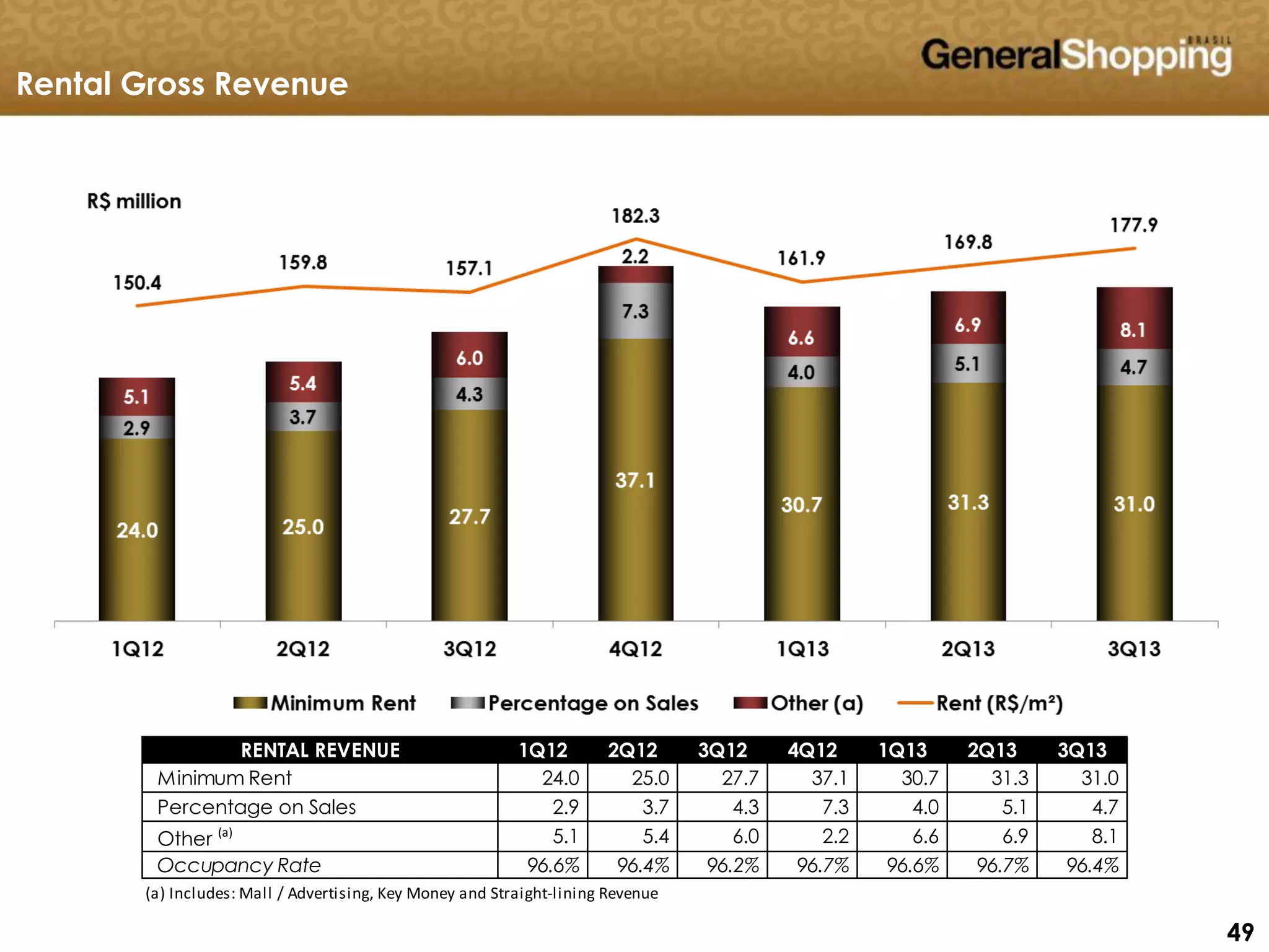494949
Rental Gross Revenue
RENTAL REVENUE 1Q12 2Q12 3Q12 4Q12 1Q13 2Q13 3Q13
Minimum Rent 24.0 25.0 27.7 37.1 30.7 31.3 31.0
Percentage on Sales 2.9 3.7 4.3 7.3 4.0 5.1 4.7
Other (a) 5.1 5.4 6.0 2.2 6.6 6.9 8.1
Occupancy Rate 96.6% 96.4% 96.2% 96.7% 96.6% 96.7% 96.4%
(a) Includes: Mall / Advertising, Key Money and Straight-lining Revenue
 