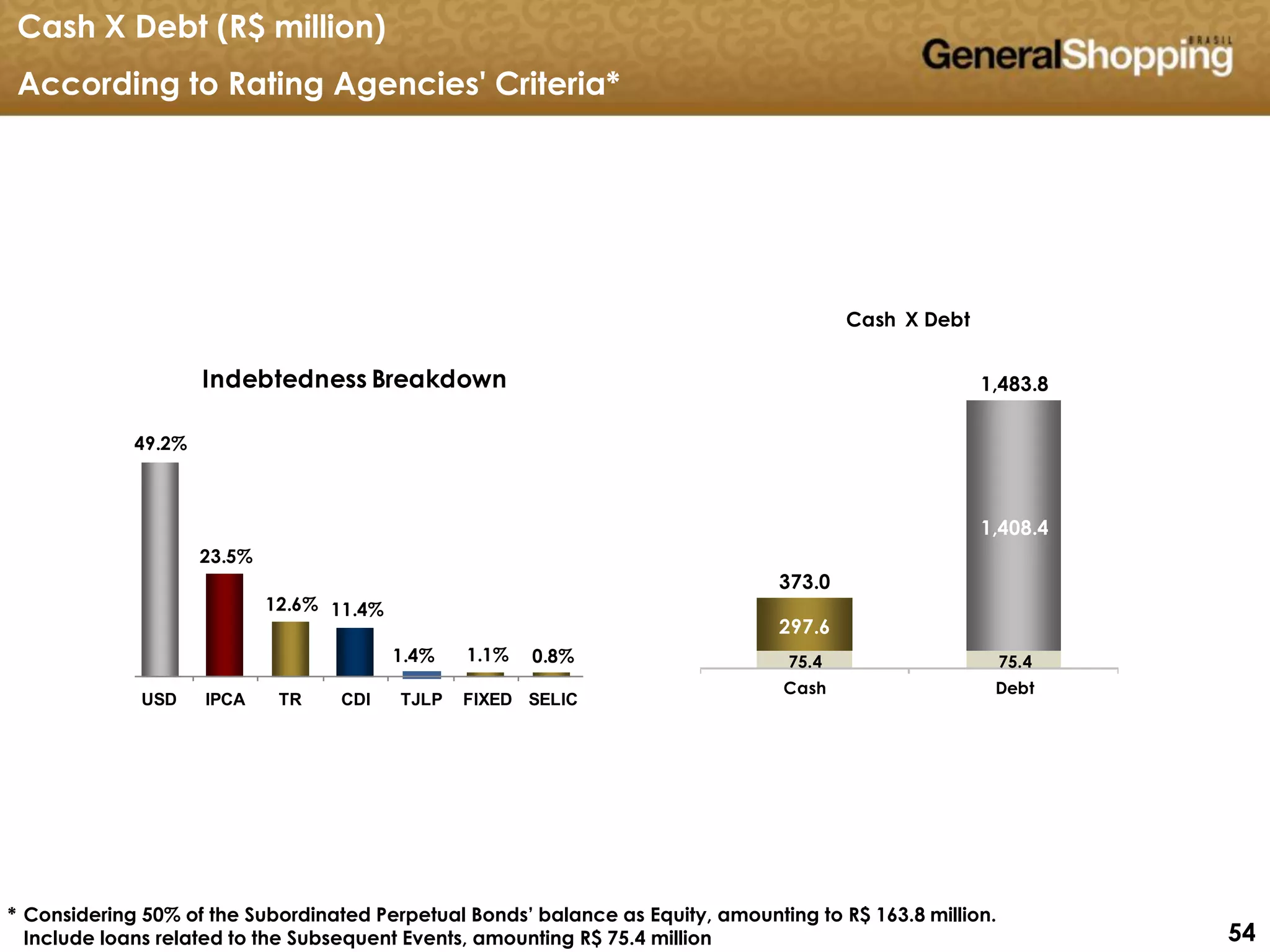 545454
49.2%
23.5%
12.6% 11.4%
1.4% 1.1% 0.8%
USD IPCA TR CDI TJLP FIXED SELIC
Indebtedness Breakdown
* Considering 50% of the Subordinated Perpetual Bonds’ balance as Equity, amounting to R$ 163.8 million.
Include loans related to the Subsequent Events, amounting R$ 75.4 million
Cash X Debt (R$ million)
According to Rating Agencies' Criteria*
75.4 75.4
297.6
1,408.4
373.0
1,483.8
Cash Debt
Cash X Debt
 