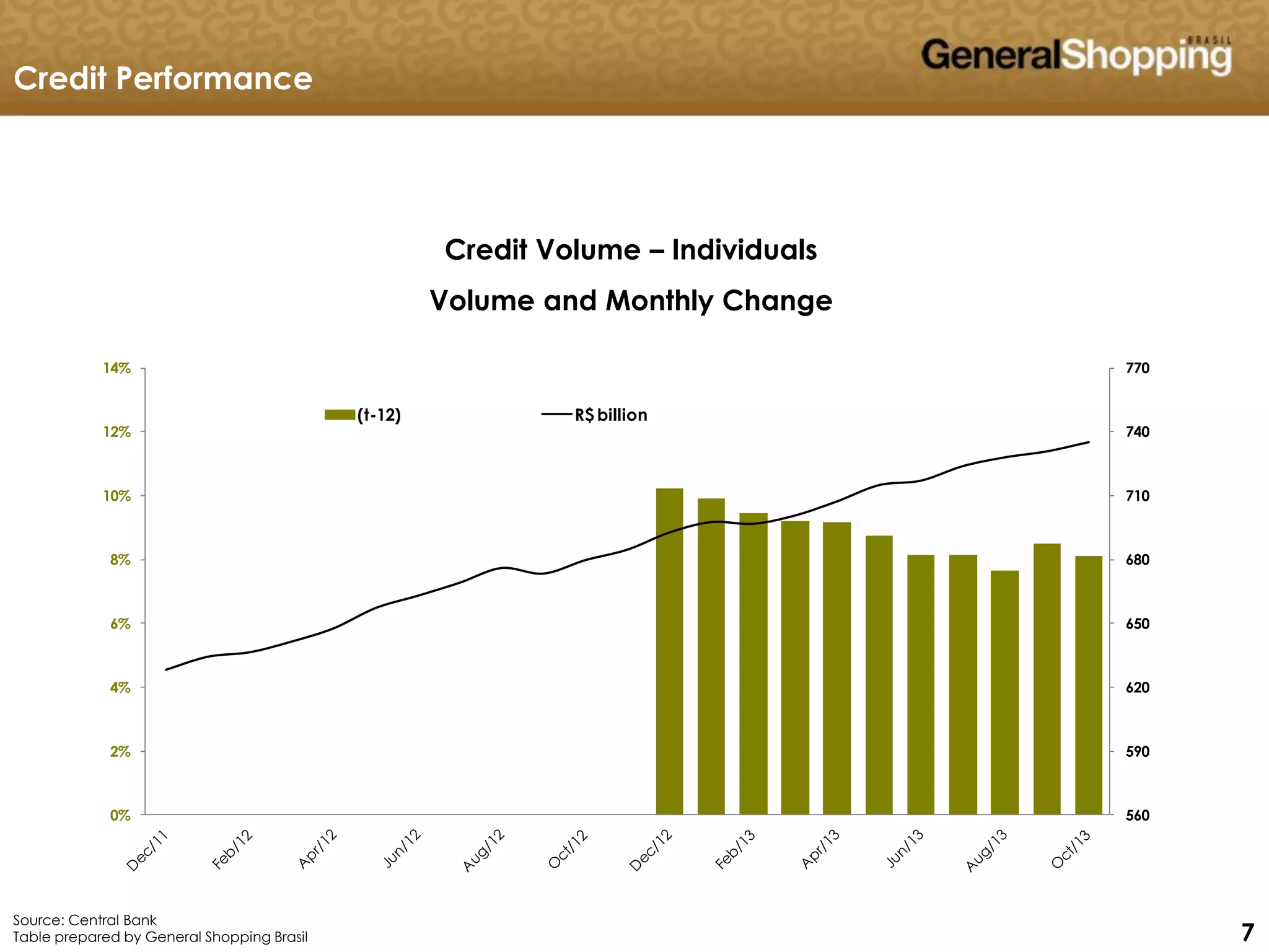 777
560
590
620
650
680
710
740
770
0%
2%
4%
6%
8%
10%
12%
14%
(t-12) R$ billion
Credit Performance
Credit Volume – Individuals
Volume and Monthly Change
Source: Central Bank
Table prepared by General Shopping Brasil
 