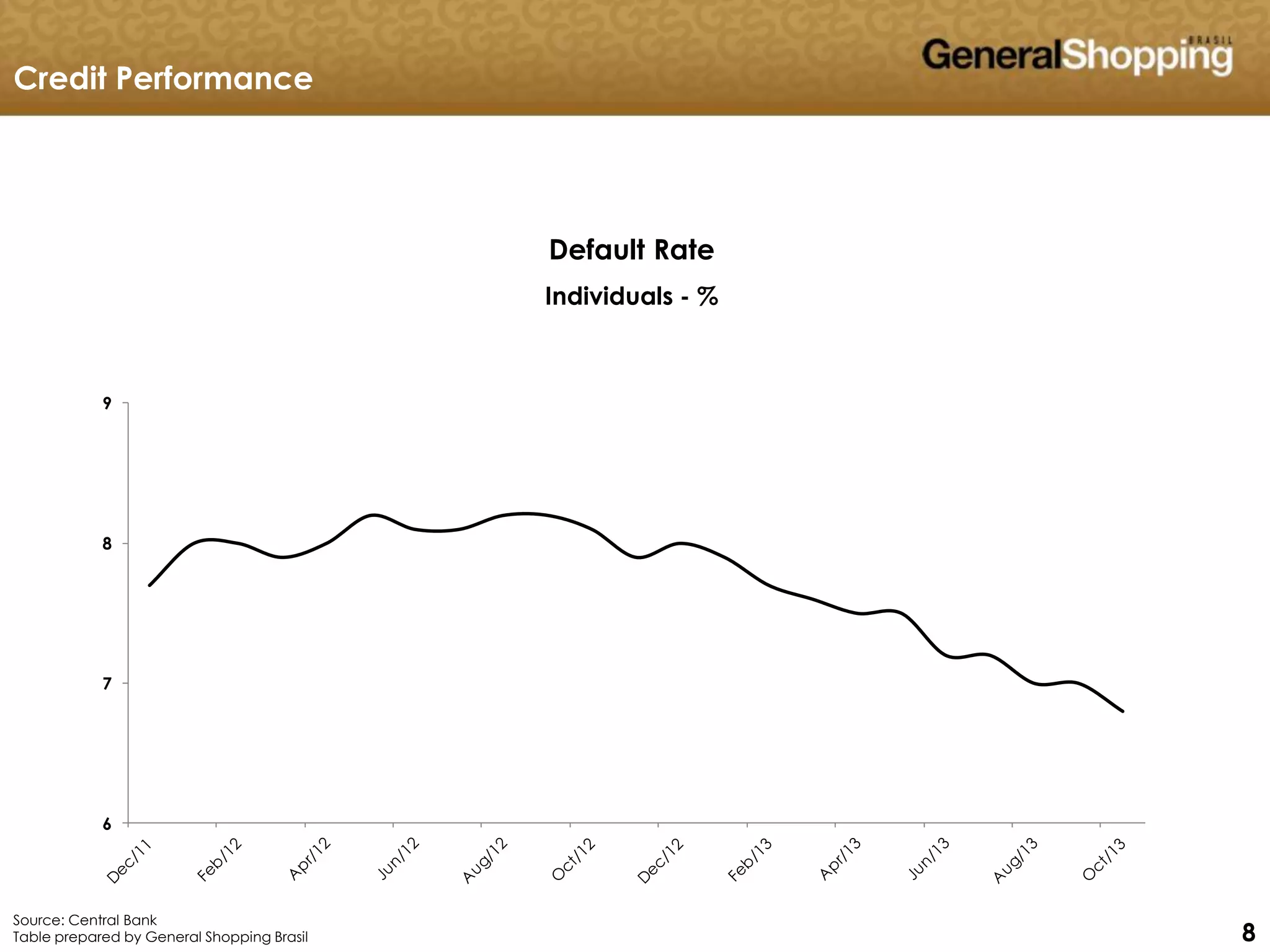 888
6
7
8
9
Default Rate
Individuals - %
Credit Performance
Source: Central Bank
Table prepared by General Shopping Brasil
 