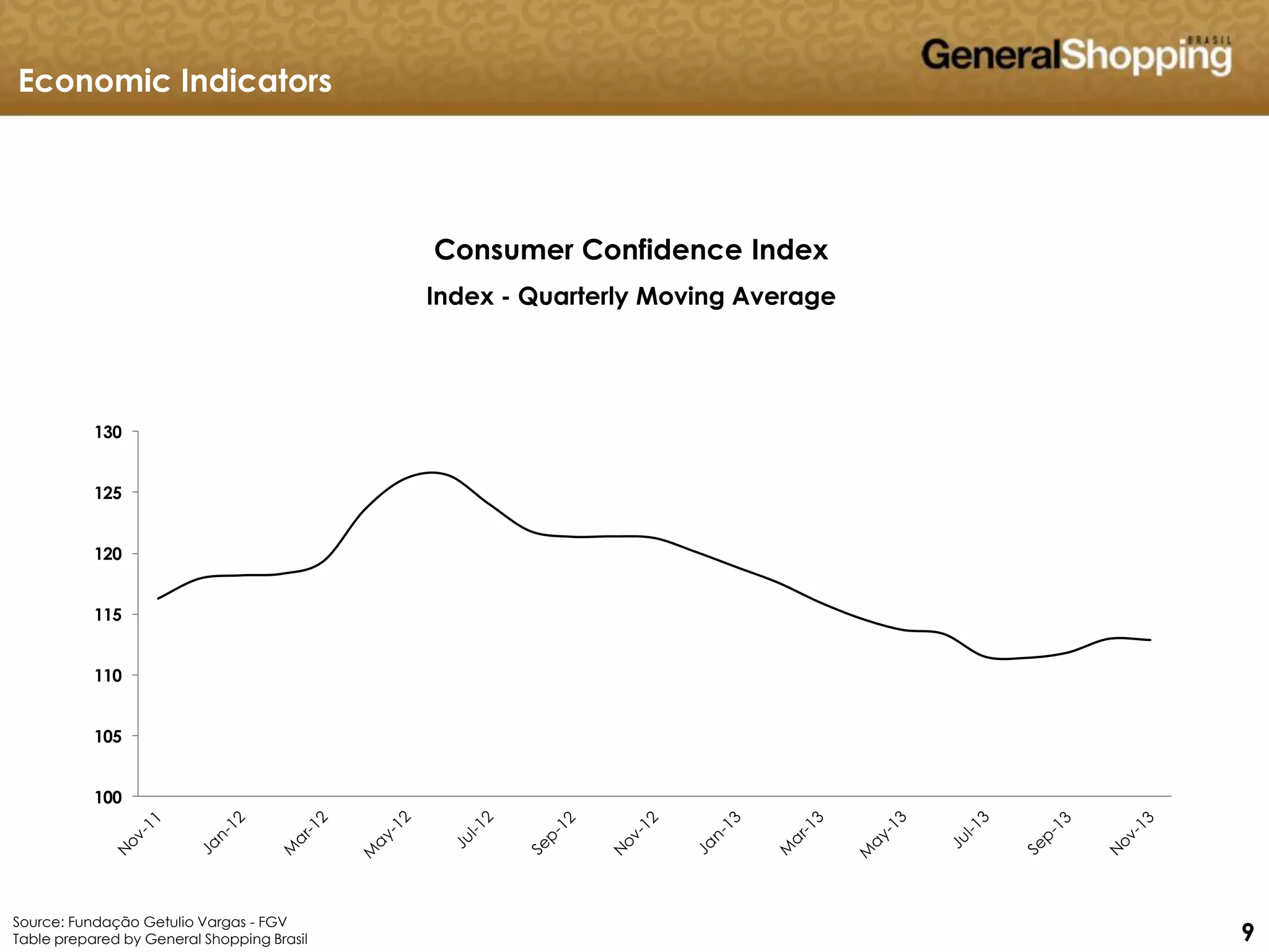 999
100
105
110
115
120
125
130
Economic Indicators
Consumer Confidence Index
Index - Quarterly Moving Average
Source: Fundação Getulio Vargas - FGV
Table prepared by General Shopping Brasil
 
