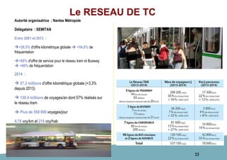 22
Autorité organisatrice : Nantes Métropole
Délégataire : SEMITAN
Entre 2001 et 2013 :
+26,5% d'offre kilométrique globale  +54,6% de
fréquentation
+80% d'offre de service pour le réseau tram et Busway
 +60% de fréquentation
Le RESEAU DE TC
2014 :
 27,3 millions d'offre kilométrique globale (+3,3%
depuis 2013)
 130,4 millions de voyages/an dont 57% réalisés sur
le réseau tram
 Plus de 550 000 voyages/jour
4.78 voy/km et 210 voy/hab
 