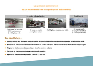 Titre Titre
POLITIQUE DU STATIONNEMENT
27
La gestion du stationnement
est un des éléments-clés de la politique de déplacements
Des objectifs forts :Des objectifs forts :
 Limiter l’accès des migrants domicile-travail au centre-ville et faciliter leur stationnement en périphérie (P+R)
 Favoriser le stationnement des résidents dans le centre-ville sans induire une motorisation élevée des ménages
 Réguler le stationnement des visiteurs dans les centres urbains
 Favoriser le stationnement des professionnels mobiles
 Agir sur le stationnement privé via l’article 12 des PLU
En centre-ville de Nantes
55 parcs relais
7.133 places voiture
& 1.101 places vélo
15 parkings en ouvrage
6.846 places voiture
& 1.088 places vélo
15 parcs en enclos
2.164 places voiture
10.500 places payantes sur voirie
En périphérieEn périphérie
 