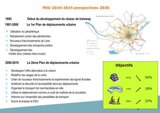 4
 Utilisation du périphérique
 Retraitement urbain des pénétrantes
 Nouveaux franchissements de Loire
 Développement des transports publics
 Développement des
modes doux (réseau deux-roues)
1985 Début du développement du réseau de tramway
1991-2000 Le 1er Plan de déplacements urbains
2000-2010 Le 2ème Plan de déplacements urbains
 Développer l’offre alternative à la voiture
 Redéfinir les usages de la voirie
 Créer de nouveaux franchissements et expérimenter des lignes fluviales
 Améliorer la sécurité et l’accessibilité dans les déplacements
 Organiser le transport de marchandises en ville
 Utiliser le stationnement comme un outil de maîtrise de la circulation
 Informer sur l’ensemble des possibilités de transport
 Suivre et évaluer le PDU
PDU 2010-2015 perspectives 2030
50%
18%
32%
Objectifs
61%
14%
28%
 