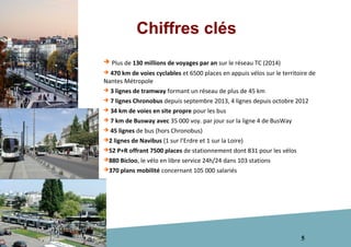 5
➔ Plus de 130 millions de voyages par an sur le réseau TC (2014)
➔ 470 km de voies cyclables et 6500 places en appuis vélos sur le territoire de
Nantes Métropole
➔ 3 lignes de tramway formant un réseau de plus de 45 km
➔ 7 lignes Chronobus depuis septembre 2013, 4 lignes depuis octobre 2012
➔ 34 km de voies en site propre pour les bus
➔ 7 km de Busway avec 35 000 voy. par jour sur la ligne 4 de BusWay
➔ 45 lignes de bus (hors Chronobus)
➔2 lignes de Navibus (1 sur l’Erdre et 1 sur la Loire)
➔52 P+R offrant 7500 places de stationnement dont 831 pour les vélos
➔880 Bicloo, le vélo en libre service 24h/24 dans 103 stations
➔370 plans mobilité concernant 105 000 salariés
Chiffres clés
 