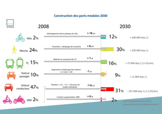 2008
47%
TC 15%
Marche 24%
Vélo 2%
2RM 2%
10%
Voiture
passager
Voiture
conducteur
2%
Contenir augmentation 2RM
31%
Situation « 2/3 – 1/3 » : 33% pour les
modes individuels
9%
Augmenter remplissage des voitures
à 1,3 pers / voit
16%
Maîtriser la croissance des TC
30%
Proximité + rattrapage de la marche
12%
Développement de la pratique du vélo
2030
+ 248 000 dep / j
+ 228 000 dep / j
+ 77 000 dep / j (+1%/an)
+ 11 000 dep / j
suit l’augmentation de la
population et des déplacements
- 221 000 dep / j (-1,2%/an)
l
+ 10 pts
l
+ 6 pts
l
+ 1 pt
l
-1 pt
l
-1 6 pts
l
+ 0 pt
Construction des parts modales 2030
 