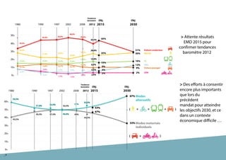1980 1990 20301997 2008 201520122002
50%
40%
30%
20%
10%
0%
60%
Tendances
baromètre Obj. Obj.
1980 1990 20301997 2008 201520122002
50%
40%
30%
20%
10%
0%
Tendances
baromètre Obj. Obj.
_9
Voiture conducteur
34,3%
45,9% 45,9%
48,9%
47,0%
45%45%
31%31%
42,5%42,5%
Marche
28,0%
21,8% 22,8%
20,6%
24,0%
30%30%25%25%
26,8%26,8%
TC14,2% 14,0% 14,4% 13,9%
15,0%
15%15%
16%16%
15,8%15,8%
Voiture passager11,1%
13,6% 12,7% 12,7%
10,0%
9%9%
9%9%
8,4%8,4%
2RM
2,5%
1,7% 1,5%
2,0%
2%2%2%2%
2,0%2,0%
Vélo
6,2%
2,2%
2,5% 2,0% 4%4%
12%12%
4,5%4,5%2,4%
Modes motorisés
individuels
+( )
40,5%40,5%
48,4%48,4% 47,6%47,6% 49%49%
44,5%44,5%
47%47%
33%33%
50,4%50,4%
+++( )
Modes
alternatifs
49,6%49,6%
59,5%59,5%
51,6%51,6% 52,4%52,4% 51%51%
55,5%55,5%
53%53%
67%67%
> Attente résultats
EMD 2015 pour
confirmer tendances
baromètre 2012
> Des efforts à consentir
encore plus importants
que lors du
précédent
mandat pour atteindre
les objectifs 2030, et ce
dans un contexte
économique difficile …
 