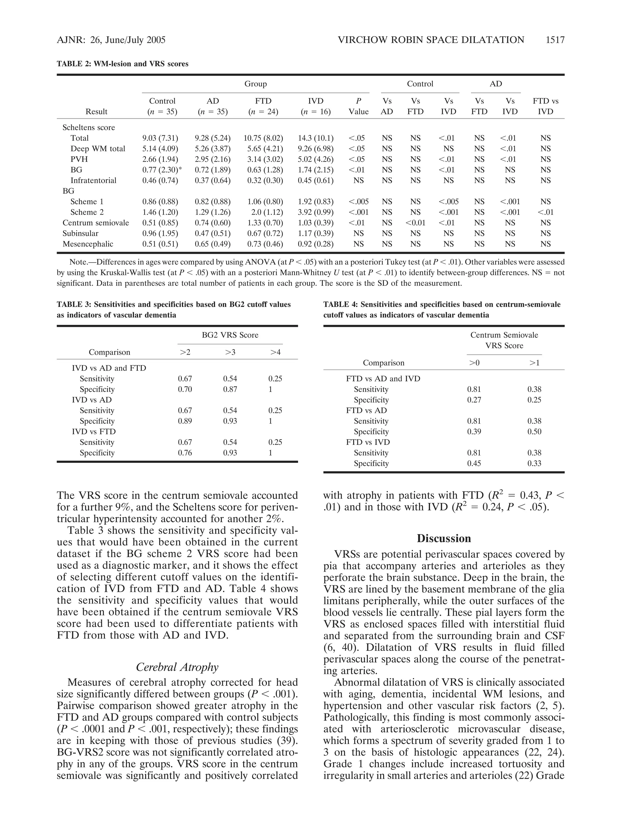 AJNR: 26, June/July 2005 VIRCHOW ROBIN SPACE DILATATION 1517 
The VRS score in the centrum semiovale accounted 
for a further 9%, and the Scheltens score for periven-tricular 
hyperintensity accounted for another 2%. 
Table 3 shows the sensitivity and specificity val-ues 
that would have been obtained in the current 
dataset if the BG scheme 2 VRS score had been 
used as a diagnostic marker, and it shows the effect 
of selecting different cutoff values on the identifi-cation 
of IVD from FTD and AD. Table 4 shows 
the sensitivity and specificity values that would 
have been obtained if the centrum semiovale VRS 
score had been used to differentiate patients with 
FTD from those with AD and IVD. 
Cerebral Atrophy 
Measures of cerebral atrophy corrected for head 
size significantly differed between groups (P  .001). 
Pairwise comparison showed greater atrophy in the 
FTD and AD groups compared with control subjects 
(P  .0001 and P  .001, respectively); these findings 
are in keeping with those of previous studies (39). 
BG-VRS2 score was not significantly correlated atro-phy 
in any of the groups. VRS score in the centrum 
semiovale was significantly and positively correlated 
with atrophy in patients with FTD (R2  0.43, P  
.01) and in those with IVD (R2  0.24, P  .05). 
Discussion 
VRSs are potential perivascular spaces covered by 
pia that accompany arteries and arterioles as they 
perforate the brain substance. Deep in the brain, the 
VRS are lined by the basement membrane of the glia 
limitans peripherally, while the outer surfaces of the 
blood vessels lie centrally. These pial layers form the 
VRS as enclosed spaces filled with interstitial fluid 
and separated from the surrounding brain and CSF 
(6, 40). Dilatation of VRS results in fluid filled 
perivascular spaces along the course of the penetrat-ing 
arteries. 
Abnormal dilatation of VRS is clinically associated 
with aging, dementia, incidental WM lesions, and 
hypertension and other vascular risk factors (2, 5). 
Pathologically, this finding is most commonly associ-ated 
with arteriosclerotic microvascular disease, 
which forms a spectrum of severity graded from 1 to 
3 on the basis of histologic appearances (22, 24). 
Grade 1 changes include increased tortuosity and 
irregularity in small arteries and arterioles (22) Grade 
TABLE 2: WM-lesion and VRS scores 
Result 
Group Control AD 
FTD vs 
IVD 
Control 
(n  35) 
AD 
(n  35) 
FTD 
(n  24) 
IVD 
(n  16) 
P 
Value 
Vs 
AD 
Vs 
FTD 
Vs 
IVD 
Vs 
FTD 
Vs 
IVD 
Scheltens score 
Total 9.03 (7.31) 9.28 (5.24) 10.75 (8.02) 14.3 (10.1) .05 NS NS .01 NS .01 NS 
Deep WM total 5.14 (4.09) 5.26 (3.87) 5.65 (4.21) 9.26 (6.98) .05 NS NS NS NS .01 NS 
PVH 2.66 (1.94) 2.95 (2.16) 3.14 (3.02) 5.02 (4.26) .05 NS NS .01 NS .01 NS 
BG 0.77 (2.30)* 0.72 (1.89) 0.63 (1.28) 1.74 (2.15) .01 NS NS .01 NS NS NS 
Infratentorial 0.46 (0.74) 0.37 (0.64) 0.32 (0.30) 0.45 (0.61) NS NS NS NS NS NS NS 
BG 
Scheme 1 0.86 (0.88) 0.82 (0.88) 1.06 (0.80) 1.92 (0.83) .005 NS NS .005 NS .001 NS 
Scheme 2 1.46 (1.20) 1.29 (1.26) 2.0 (1.12) 3.92 (0.99) .001 NS NS .001 NS .001 .01 
Centrum semiovale 0.51 (0.85) 0.74 (0.60) 1.33 (0.70) 1.03 (0.39) .01 NS 0.01 .01 NS NS NS 
Subinsular 0.96 (1.95) 0.47 (0.51) 0.67 (0.72) 1.17 (0.39) NS NS NS NS NS NS NS 
Mesencephalic 0.51 (0.51) 0.65 (0.49) 0.73 (0.46) 0.92 (0.28) NS NS NS NS NS NS NS 
Note.—Differences in ages were compared by using ANOVA (at P  .05) with an a posteriori Tukey test (at P  .01). Other variables were assessed 
by using the Kruskal-Wallis test (at P  .05) with an a posteriori Mann-Whitney U test (at P  .01) to identify between-group differences. NS  not 
significant. Data in parentheses are total number of patients in each group. The score is the SD of the measurement. 
TABLE 3: Sensitivities and specificities based on BG2 cutoff values 
as indicators of vascular dementia 
Comparison 
BG2 VRS Score 
2 3 4 
IVD vs AD and FTD 
Sensitivity 0.67 0.54 0.25 
Specificity 0.70 0.87 1 
IVD vs AD 
Sensitivity 0.67 0.54 0.25 
Specificity 0.89 0.93 1 
IVD vs FTD 
Sensitivity 0.67 0.54 0.25 
Specificity 0.76 0.93 1 
TABLE 4: Sensitivities and specificities based on centrum-semiovale 
cutoff values as indicators of vascular dementia 
Comparison 
Centrum Semiovale 
VRS Score 
0 1 
FTD vs AD and IVD 
Sensitivity 0.81 0.38 
Specificity 0.27 0.25 
FTD vs AD 
Sensitivity 0.81 0.38 
Specificity 0.39 0.50 
FTD vs IVD 
Sensitivity 0.81 0.38 
Specificity 0.45 0.33 
 