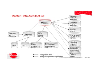 Master Data Architecture
M3s
(ERP)
Production
applications
Data WH
Maestro
Synkka
(FI GS1)
CRM
EDI to
Customers
External
websites
9.12.2015
Labelling
systems
Integration planned/in progress
Demand
Planning
TM1
Picture
banks
TCPOS (CASH
SYSTEM)
StreamServ
e (PRINTING)
Integration done
Internal
websites
Product master data consolidation, Natalja Kopeykin
 