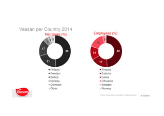 Vaasan per Country 2014
49
21
17
5
3 5
Finland
Sweden
Baltics
Norway
Denmark
Other
49
17
14
16
31
Finland
Estonia
Latvia
Lithuania
Sweden
Norway
Net Sales (%) Employees (%)
9.12.2015Product master data consolidation, Natalja Kopeykin
 