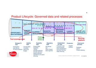 8
Strategic fit
Gate
Feasibility
Gate
Viability
Gate
Industrializat
ion Gate
Production Post launch
activities
Regulatory
Gate
CONCEPT
CREATION /
DESIGN
PLANNING/
DEVELOPMENT
OPPORTUNITY /
IDEA GATHERING
PREPARING
FOR MASS
PRODUCTION
LAUNCH/
PRODUCTION
END OF LIFE /
AFTERSALES
REGISTRY/
CERTIFICATION
P O R T F O L I O M A N A G E M E N T
Burning
platform
Product
Launch
decision
NEW PRODUCT DEVELOPMENT
M A N U F A C T U R I N G
D E L I S T I N G
P R O D U C T R E N O V A T I O N
M A S T E R D A T A M A N A G E M E N TINNOVATION
Tool coverage area
Product Lifecycle: Governed data and related processes
9.12.2015Product master data consolidation, Natalja Kopeykin
Prioritization
Idea filtering
Go-NoGo decision
Product Brief
Feasibility
Testing
Package definition
Process definition
Recipe definition
Ingredients and specs
Sourcing
Concept Brief
Timetable
Resources
Budget
Production plan
Launching plan
Final specifications
Demand Planning
Sales Planning
QA Review
GS1
Other Product
Data registries
Feedback
Claims
Product delisting
Supplier
auditing
 