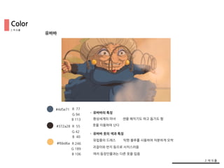 유바바
#4d5e71
#372a28
#f6bd6a
R 77
G 94
B 113
R 55
G 42
B 40
R 246
G 189
B 106
환상세계의 마녀 센을 해치기도 하고 돕기도 함
귀걸이와 반지 등으로 사치스러움
유럽풍의 드레스
• 유바바의 특징
• 유바바 옷의 색과 특징
탁한 블루를 사용하여 차분하게 오싹
여러 등장인물과는 다른 옷을 입음
옷을 이용하여 난다
2.색 도출
2.색 도출
Color
 