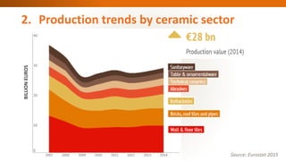 2. Production trends by ceramic sector
Source: Eurostat 2015
BILLIONEUROS
 