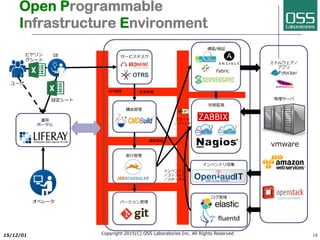 バージョン管理
サービスデスク
Open Programmable
Infrastructure Environment
13
運⽤
ポータル
ヒヤリン
グシート
設定シート
ミドルウェア／
アプリ
構成管理
実⾏管理
構築情報
変更依
頼
アラート
／イベント
API連携
インベントリ
／コンフィグ
／ステータス
ユーザ
オペレータ
SE
状態監視
vmware
構築/検証
Fabric
物理サーバ
2017/6/26 Copyright 2017(C) OSS Laboratories Inc. All Rights Reserved
インベントリ収集
ログ管理
 