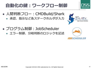 OpenPIE機能構成
l UI
l Liferayポータル
l Register
l ヒアリングシート変換（Excel→JSON）、Git登録
l Config
l Git登録した設定情報（JSON）から、
Packer/Teraform/Ansible/Serverspec/Zabbixコンフィグを⽣成
l Deliver
l ⽣成されたコンフィグを元に、デプロイ実⾏
l Scheduler
l 各タスクのスケジューリング
l Monitoring
l 対象の監視設定、インベントリ収集
l CMDB
l 対象の構成情報DB
2017/6/26 Copyright 2017(C) OSS Laboratories Inc. All Rights Reserved 14
 