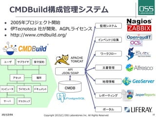 ヒヤリングシート
監視設定
Zabbix
構築設定
監視サーバ
OpenAudIT
GetInfo
インベントリ情報
DB
JobSche
duler
チケット
サーバメール
監視情報
イベント
UI
バージョン
管理
GITlab
TeraForm
Ansible
ServerSpec
JobMonitoring
RedMine
otrs
ZABBIX
Liferay
Packer
イメージ作成
ファイルアップロード
コンフィグ表⽰（コマンド起動）
ダウンロード
パラメータ
作成
GIT連携
AWS
VirtualBOX
OpenStack
GCPX
VMware
OpenPIE
2016.04 ヒヤリング
シート
アップ
ロード
xls2json
各種設定
パラメータ
CMDBuild
構築
cloudconf
コン
フィグ
作成
Register
Config Deliver
CMDB
Scheduler
Monitoring
OpenPIE概要
2017/6/26 Copyright 2017(C) OSS Laboratories Inc. All Rights Reserved 15
 