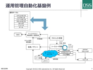 運⽤管理⾃動化基盤例
運用ポータル
ジョブモニタ
リソースモニタ
チケットモニタ
カレンダ
イベントモニタ
ニュース
監視／アラート
サービスデスク／
構成管理／変更管理
チケット作成
障害通知
プロジェクト管理作業依頼
ソースコード管理
コード
作成／修正
デプロイツール
ジョブ管理
クラウドAPI
テスト
デバッグ
リリース
クラウド
プロバイダ
リソース
結果登録
オーケストレーショ
ンレイヤ
イメージ置場
レポジトリ
CMDB
メール
2017/6/26 Copyright 2017(C) OSS Laboratories Inc. All Rights Reserved 3
 