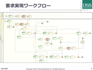 CMDBuildの特徴
l ⾃由なデータモデル
l クラスとリレーションの設定で
⾃由に設計可能
l 組み込まれたワークフローエンジン
l Together Workflow (Shark)を使⽤し、ワークフローを設計／実⾏
l 他システムの連携
l SOAP API, Mail, SQL, LDAP/AD, CSV, etc.
l ITIL V3準拠
l 組み込まれた⽂書管理機能
l 多⾔語対応
l ⽇本語／英語／ドイツ語
スペイン／フランス／イタリア
ロシア／ポルトガル／セルビア
ブラジル
2017/6/26 Copyright 2017(C) OSS Laboratories Inc. All Rights Reserved 32
サービス戦略 サービス設計 サービス移⾏ サービス運⽤ 継続的改善
財務管理
サービスカタログ
管理
変更管理 イベント管理 7ステップ改善
需要管理
サービスレベル管
理
資産構成管理 インシデント管理 サービス測定
ポートフォリオ管
理
キャパシティ管理 ナレッジ管理 リクエスト対応 サービスレポート
可⽤性管理 移⾏計画／⽀援 アクセス管理
サービス継続性管
理
リリースデプロイ
管理
問題管理
セキュリティ管理
サービスバリデー
ション／テスト
サービスデスク
サプライヤ管理 評価 技術管理
アプリケーション
管理
オペレーション管
理
アセット
コンピュータ ライセンス
サーバ デスクトップ
ユーザ サプライヤ
ドキュメント
場所
保守契約ロケーション
顧客
サービス
ネットワーク
保守契約
モデル
 