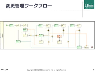 ドキュメント
データモデル（リレーション）例
ユーザ プロジェクト システム グループ ホスト デバイス 購買契約
ソフト
ライセンス
購買先
供給者契約
契約書
サービス契約
サービス
仕様書
システム
設計書
運⽤
設計書
設定報告書
運⽤⼿順書
議事録
ITSMS
規定⽂書
凡例: A B : AはBを含む
場所
連絡先 ⼈間 部署 会社 住所 フロア 部屋
変更要求
2017/6/26 Copyright 2017(C) OSS Laboratories Inc. All Rights Reserved 34
 
