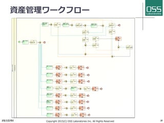 リレーショングラフ機能
l 3Dグラフ表⽰
l フーバー表⽰ グラフ畳み込み カード表⽰
l ドリルダウン
2017/6/26 Copyright 2017(C) OSS Laboratories Inc. All Rights Reserved 36
 