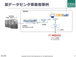 Open-Auditのアーキテクチャ
l Open-Auditは、データベース、WEBサーバ、オーディットホストで構
成され、⼀つのシステムに全てインストールしても、別々にインストー
ルすることも可能。
l データベースは、MySQL
l WEBサーバは、Apache/PHP
l オーディットホストは、対象機器と同⼀サブネットにあるサーバ
2017/6/26 Copyright 2017(C) OSS Laboratories Inc. All Rights Reserved 44
WEBコンソール
対象機器
WEBサーバ
オーディット
ホスト
 