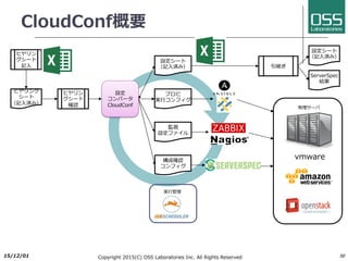 サービス要求管理
l ITサービスの障害ではない、ユーザからのサポート、調達、情報、ドキュメント
の依頼に対するワークフロー
l メール、セルフサービスポータルからの受付から、分類と記録、優先度管理、
SLA管理
l サービスカタログからの標準サービスと、カタログにない⾮標準サービスの受付
l 標準サービスは、作業依頼ワークフロー、⾮標準サービスは変更管理への連携
l メール及びポータル⼊⼒の記録と追跡
l ナレッジベースと添付書類の管理
2017/6/26 Copyright 2017(C) OSS Laboratories Inc. All Rights Reserved 50
ユーザ
回答
サービス要求
ヘルプデスク
確認
承認者
承認
作業実施
作業担当者
 