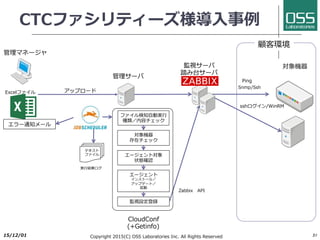 要求実現ワークフロー
2017/6/26 Copyright 2017(C) OSS Laboratories Inc. All Rights Reserved 51
 