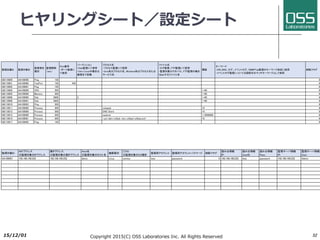 変更管理
l インシデント管理やサービス要求などの構成変更依頼に対するワークフロー
l メール、セルフサービスポータルからの受付から、分類と記録、優先度管理、
SLA管理
l 変更依頼は、変更管理者によって承認され、実施とレビューを経てクローズされ
ます。
l メール及びポータル⼊⼒の記録と追跡
l ナレッジベースと添付書類の管理
2017/6/26 Copyright 2017(C) OSS Laboratories Inc. All Rights Reserved 52
変更
管理者
承認
作業担当者
作業実施
作業担当者
分析
不受理
 