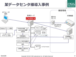 変更管理ワークフロー
2017/6/26 Copyright 2017(C) OSS Laboratories Inc. All Rights Reserved 53
 