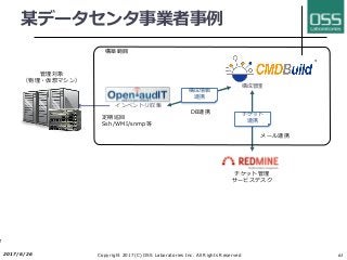 某データセンタ事業者事例
2017/6/26 Copyright 2017(C) OSS Laboratories Inc. All Rights Reserved 63
インベントリ収集
構成管理
6
管理対象
（物理・仮想マシン）
構成情報
連携
チケット管理
サービスデスク
チケット
連携
定期巡回
Ssh/WMI/snmp等
DB連携
メール連携
構築範囲
 