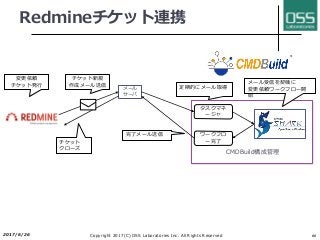 Redmineチケット連携
2017/6/26 Copyright 2017(C) OSS Laboratories Inc. All Rights Reserved 66
CMDBuild構成管理
変更依頼
チケット発⾏
メール
サーバ
タスクマネ
ージャ
定期的にメール取得
メール受信を契機に
変更依頼ワークフロー開
始
ワークフロ
ー完了
完了メール送信
チケット新規
作成メール送信
チケット
クローズ
 