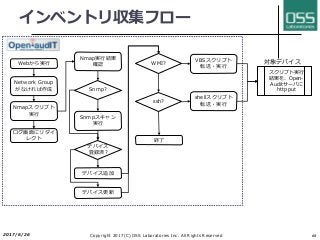 インベントリ収集フロー
2017/6/26 Copyright 2017(C) OSS Laboratories Inc. All Rights Reserved 68
Webから実⾏
Network Group
がなければ作成
Nmapスクリプト
実⾏
ログ画⾯にリダイ
レクト
Nmap実⾏結果
確認
Snmp?
Snmpスキャン
実⾏
デバイス
登録済?
デバイス追加
デバイス更新
WMI?
VBSスクリプト
転送・実⾏
ssh?
shellスクリプト
転送・実⾏
スクリプト実⾏
結果を、Open-
Auditサーバに
http put
終了
対象デバイス
 