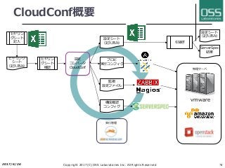 CloudConf概要
ヒヤリング
シート
（記⼊済み）
ヒヤリン
グシート
記⼊
ヒヤリン
グシート
確認
設定シート
（記⼊済み）
プロビ
実⾏コンフィグ
構成確認
コンフィグ
監視
設定ファイル
設定シート
（記⼊済み）
ServerSpec
結果
引継ぎ
設定
コンバータ
CloudConf
vmware
物理サーバ
実⾏管理
2017/6/26 Copyright 2017(C) OSS Laboratories Inc. All Rights Reserved 70
 