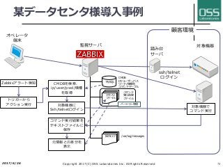 某データセンタ様導⼊事例
監視サーバ 対象機器
ssh/telnet
ログイン
オペレータ
端末
顧客環境
Zabbixアラート検知
トリガーから
アクション実⾏
CMDBを検索、
ip/user/pwd/機種
を取得
対象機器で
コマンド実⾏
対象機器に
Ssh/telnetログイン
テキスト
ファイル
MySQL
コマンド
実⾏結果
ファイル
CMDB
IP/ユーザー/パス
ワード/機種他
コマンドテーブル
コマンド実⾏結果を
テキストファイルに
保存
元情報との差分を
表⽰
操作ログ /var/log/messages
2017/6/26 Copyright 2017(C) OSS Laboratories Inc. All Rights Reserved 71
バージョン管理
踏み台
サーバ
 