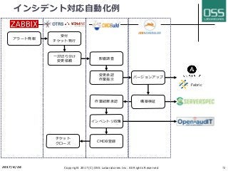 インシデント対応⾃動化例
アラート発報
受付
チケット発⾏
影響調査
変更承認
作業指⽰
バージョンアップ
Fabric
構築検証作業結果承認
⼀次切り分け
変更依頼
CMDB登録
インベントリ収集
チケット
クローズ
2017/6/26 Copyright 2017(C) OSS Laboratories Inc. All Rights Reserved 72
 