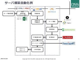 サーバ構築⾃動化例
サーバ構築依頼
受付
変更依頼
チケット発⾏
影響調査
変更承認
作業指⽰
サーバ構築
Fabric
構築検証
監視設定作業結果承認
CMDB登録
インベントリ収集
チケット
クローズ
ヒヤリン
グシート
2017/6/26 Copyright 2017(C) OSS Laboratories Inc. All Rights Reserved 73
 
