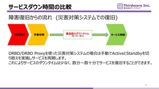 `ӥrgα^
24
Ϻ;ɤ (ĺߥƥǤΏ;)
DRBD/DRBD ProxyʹäĺߥƥΈϤքӤActiveStandby
椨gʩ`ӥ_ޤ
ˤꥵ`ӥΥ󥿥٤ʤ֡ʮ֤ǥ`ӥ;ɤ뤳ȤǤޤ
քϺk `ӥٿ
 