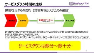 `ӥrgα^
25
Ϻ;ɤ (ĺߥƥǤΏ;)
DRBD/DRBD ProxyʹäĺߥƥΈϤքӤActiveStandby
椨gʩ`ӥ_ޤ
ˤꥵ`ӥΥ󥿥٤ʤ֡ʮ֤ǥ`ӥ;ɤ뤳ȤǤޤ
քϺk `ӥٿ
`ӥ֡ʮ
 