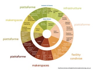 http://www.mckinsey.com/insights/manufacturing/manufacturings_next_act
piattaforme
makerspaces
piattaforme infrastrutture
facility
condivise
makerspaces
piattaforme
piattaforme
 