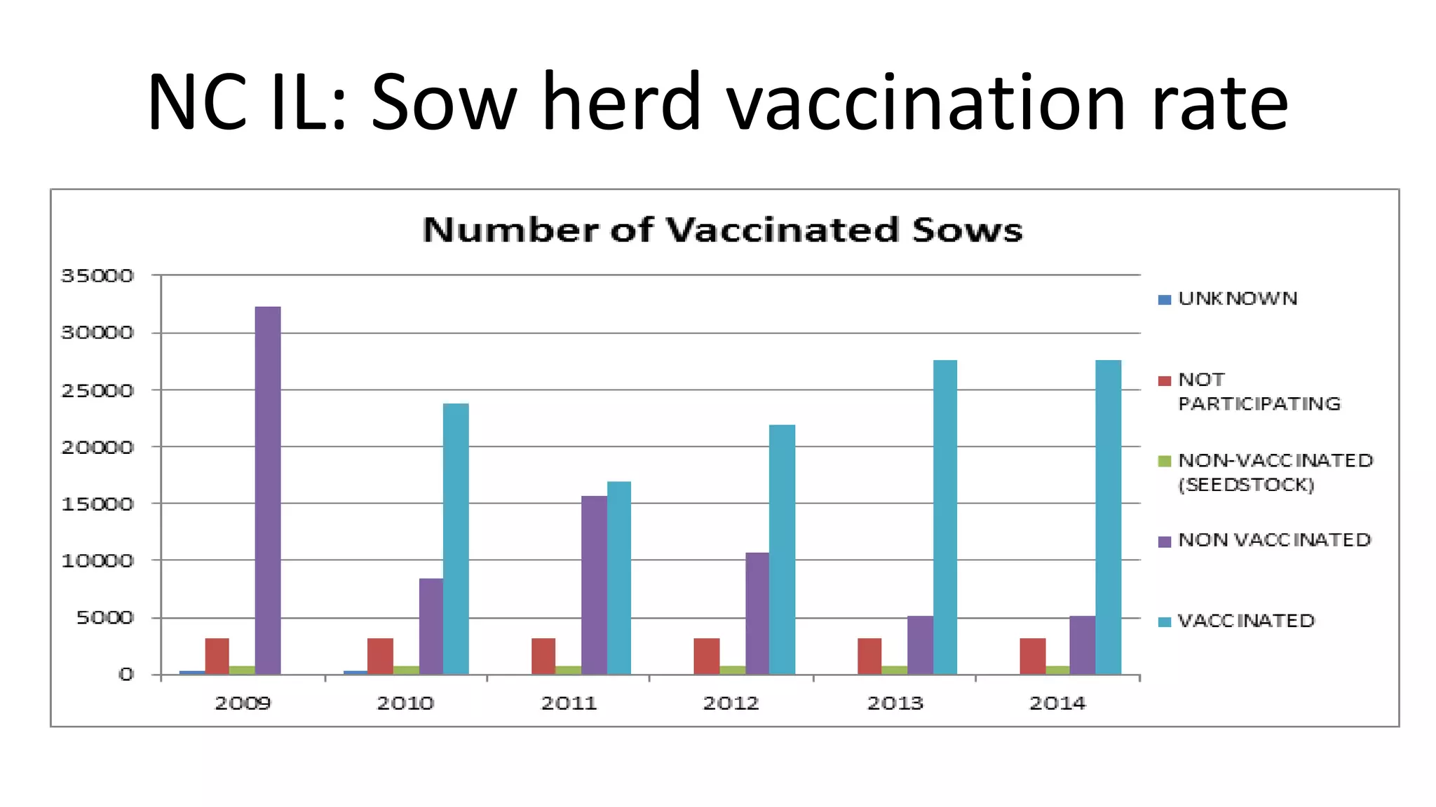 NC IL: Sow herd vaccination rate
 