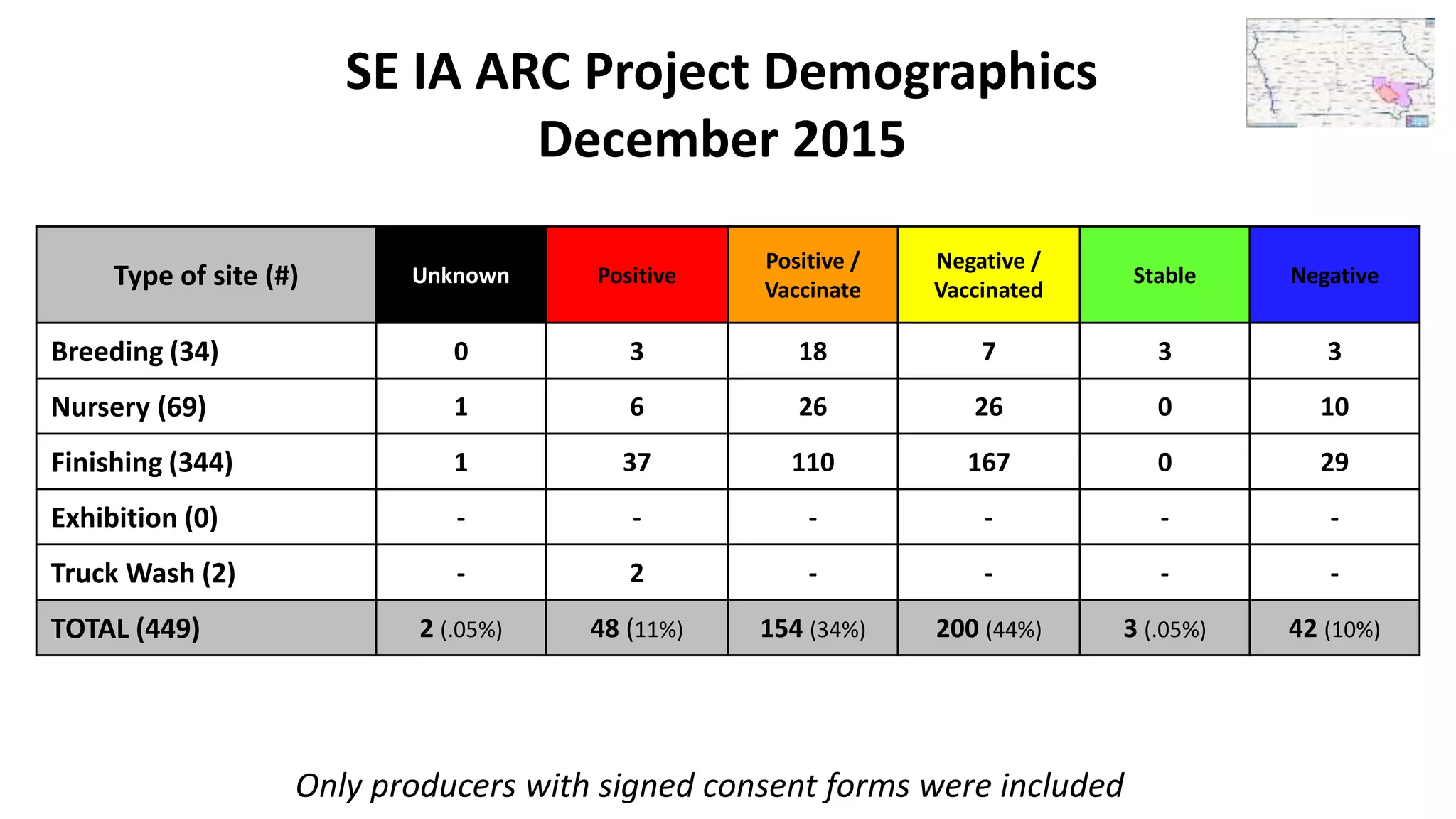 SE IA ARC Project Demographics
December 2015
Type of site (#) Unknown Positive
Positive /
Vaccinate
Negative /
Vaccinated
Stable Negative
Breeding (34) 0 3 18 7 3 3
Nursery (69) 1 6 26 26 0 10
Finishing (344) 1 37 110 167 0 29
Exhibition (0) - - - - - -
Truck Wash (2) - 2 - - - -
TOTAL (449) 2 (.05%) 48 (11%) 154 (34%) 200 (44%) 3 (.05%) 42 (10%)
Only producers with signed consent forms were included
 