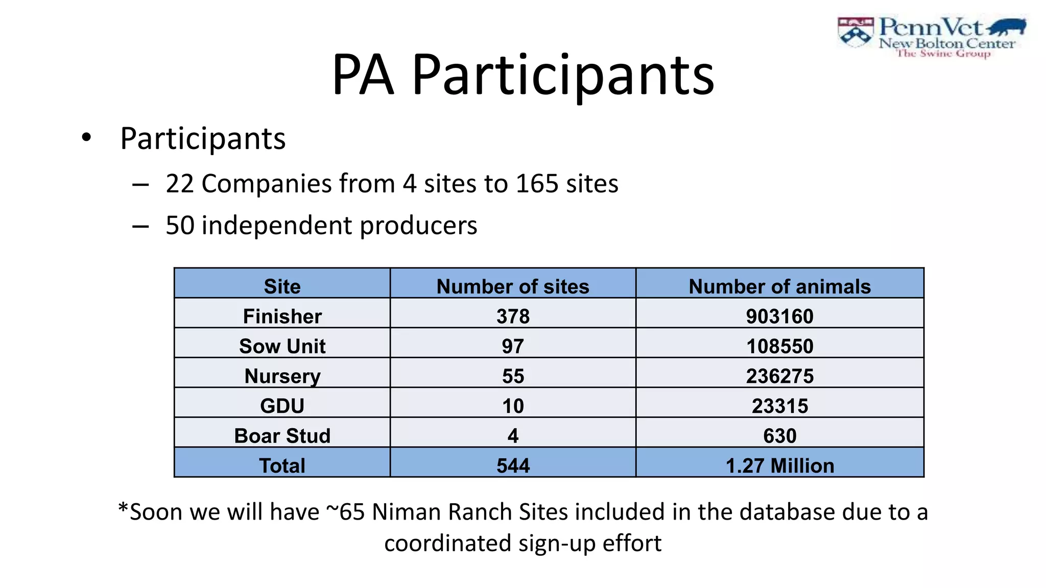PA Participants
Site Number of sites Number of animals
Finisher 378 903160
Sow Unit 97 108550
Nursery 55 236275
GDU 10 23315
Boar Stud 4 630
Total 544 1.27 Million
*Soon we will have ~65 Niman Ranch Sites included in the database due to a
coordinated sign-up effort
• Participants
– 22 Companies from 4 sites to 165 sites
– 50 independent producers
 