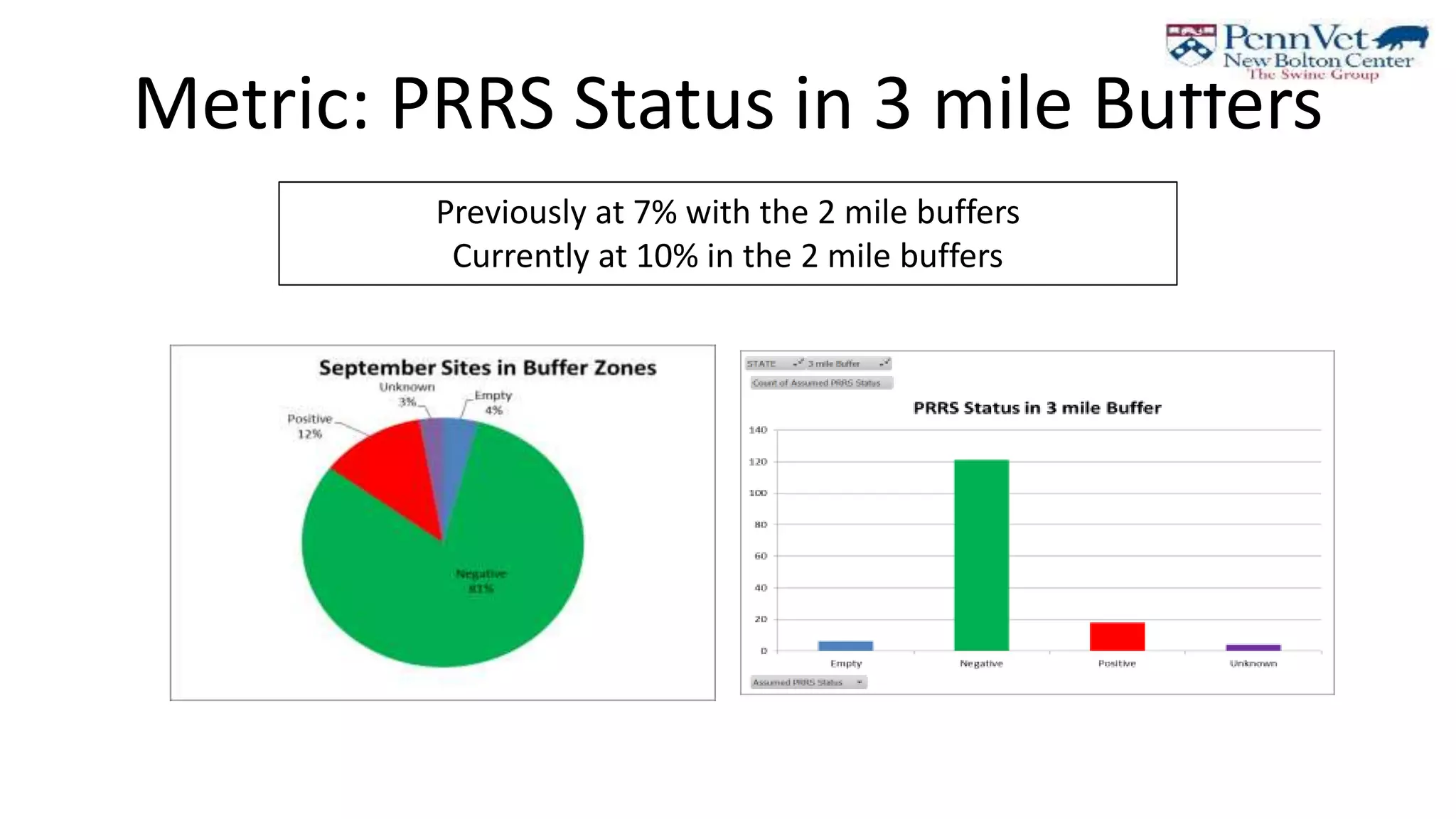 Metric: PRRS Status in 3 mile Buffers
Previously at 7% with the 2 mile buffers
Currently at 10% in the 2 mile buffers
 