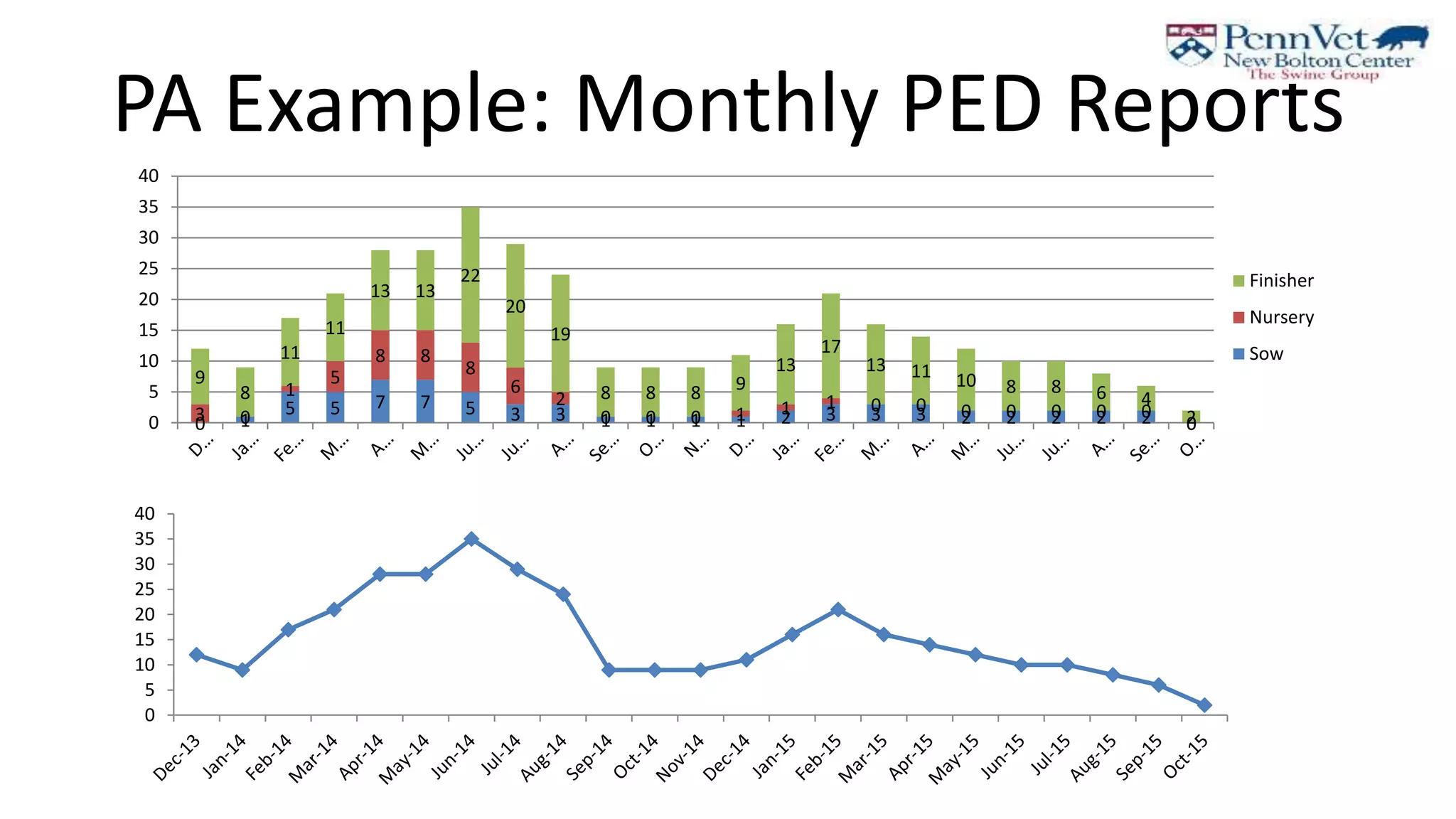 PA Example: Monthly PED Reports
0 1
5 5 7 7 5 3 3 1 1 1 1 2 3 3 3 2 2 2 2 2 03 0
1
5
8 8
8
6
2
0 0 0 1 1 1 0 0 0 0 0 0 0
0
9
8
11
11
13 13
22
20
19
8 8 8 9
13
17
13 11 10 8 8 6 4
20
5
10
15
20
25
30
35
40
Finisher
Nursery
Sow
0
5
10
15
20
25
30
35
40
 